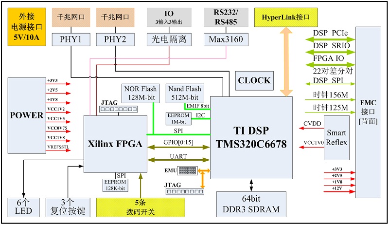 TMS320C6678图像处理系统框图