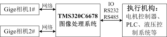 TMS320C6678图像处理系统典型应用1